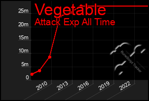 Total Graph of Vegetable