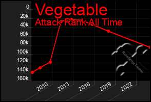 Total Graph of Vegetable