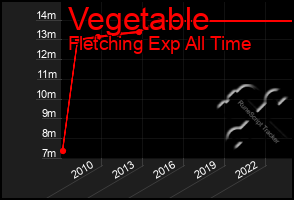 Total Graph of Vegetable