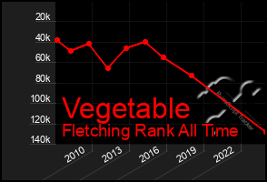 Total Graph of Vegetable