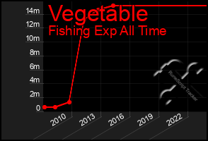 Total Graph of Vegetable