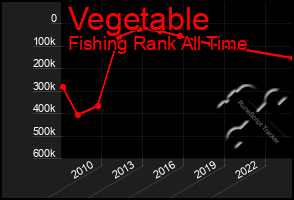 Total Graph of Vegetable