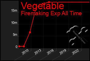 Total Graph of Vegetable