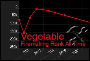 Total Graph of Vegetable