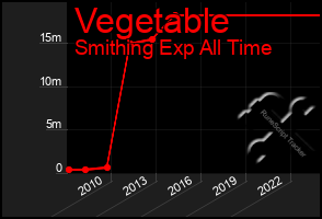 Total Graph of Vegetable