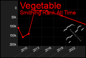 Total Graph of Vegetable