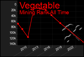 Total Graph of Vegetable