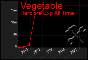 Total Graph of Vegetable