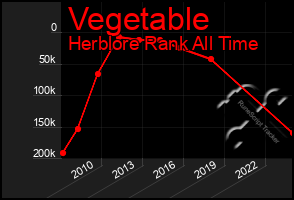 Total Graph of Vegetable