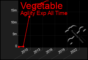 Total Graph of Vegetable