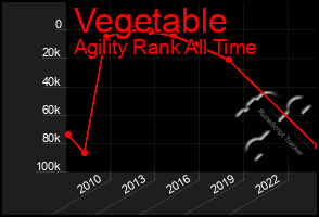 Total Graph of Vegetable