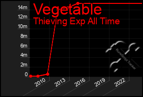 Total Graph of Vegetable