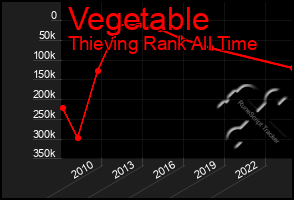 Total Graph of Vegetable