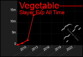 Total Graph of Vegetable