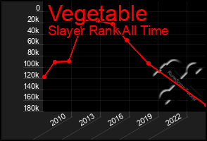 Total Graph of Vegetable