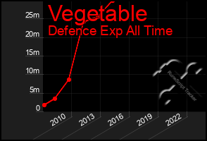 Total Graph of Vegetable