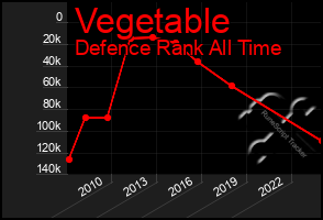 Total Graph of Vegetable