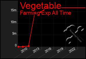 Total Graph of Vegetable