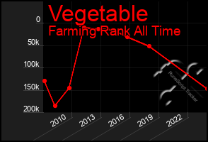 Total Graph of Vegetable