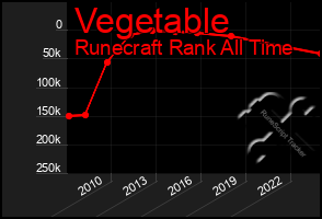 Total Graph of Vegetable