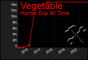 Total Graph of Vegetable