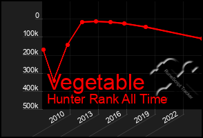 Total Graph of Vegetable