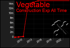 Total Graph of Vegetable