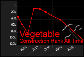 Total Graph of Vegetable