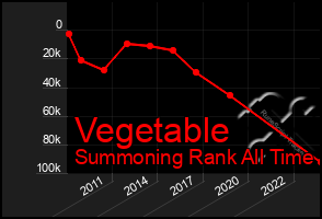 Total Graph of Vegetable