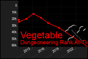 Total Graph of Vegetable