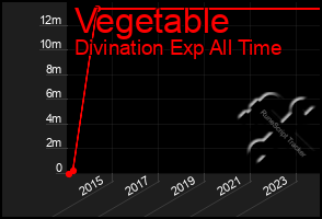 Total Graph of Vegetable