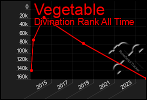 Total Graph of Vegetable