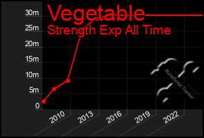 Total Graph of Vegetable