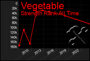 Total Graph of Vegetable