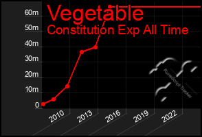 Total Graph of Vegetable