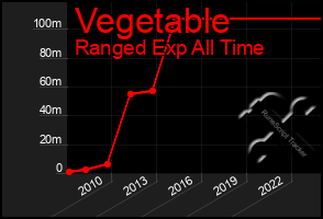 Total Graph of Vegetable