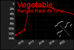 Total Graph of Vegetable