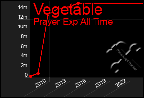 Total Graph of Vegetable