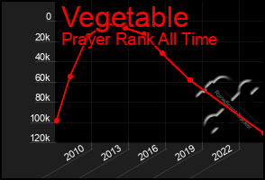 Total Graph of Vegetable