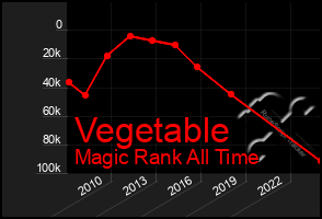 Total Graph of Vegetable