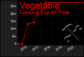 Total Graph of Vegetable