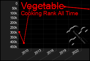 Total Graph of Vegetable