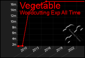 Total Graph of Vegetable