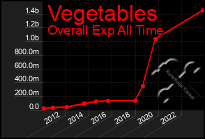 Total Graph of Vegetables