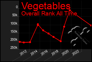 Total Graph of Vegetables