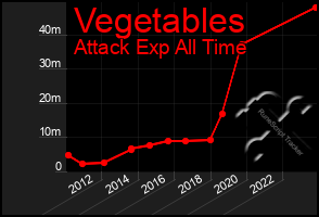 Total Graph of Vegetables