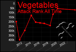 Total Graph of Vegetables
