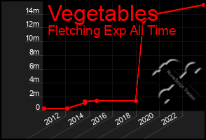 Total Graph of Vegetables
