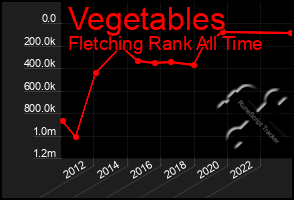 Total Graph of Vegetables
