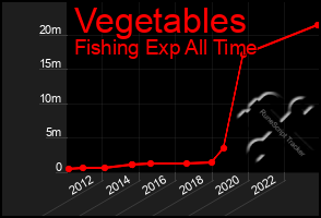 Total Graph of Vegetables